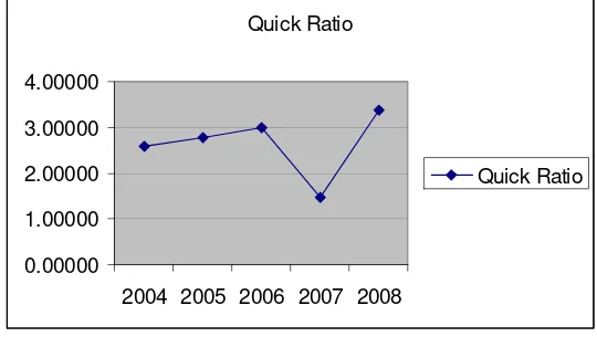 Gambar V.2 Quick Ratio Koperasi Susu Warga Mulya Daerah Istimewa Yogyakarta  Tahun 2004 – 2008 