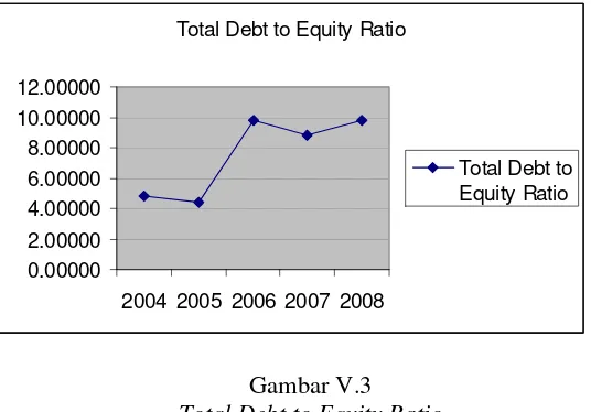 Gambar V.3 Total Debt to Equity Ratio 
