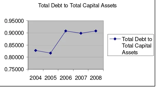 Gambar V.4 Total Debt to Total Capital Asset  