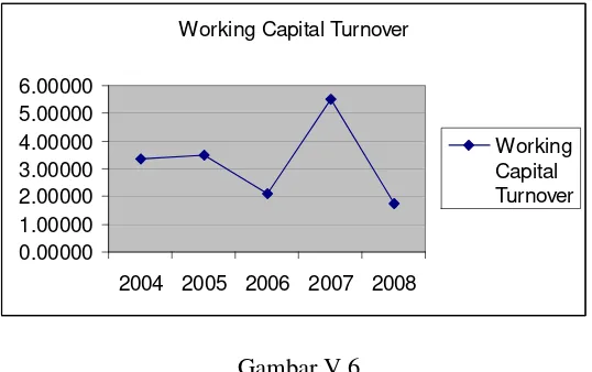 Gambar V.6 Working Capital Turnover 