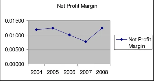 Gambar V.7 Net Profit Margin 