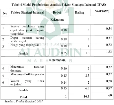 Tabel 4 Model Pembobotan Analisis Faktor Strategis Internal (IFAS) 