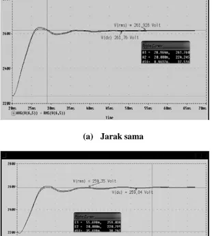 Gambar  9.  Perbandingan Spektrum Harmonik arus  masukan  antara penyalaan jarak sama  dengan sudut sama 