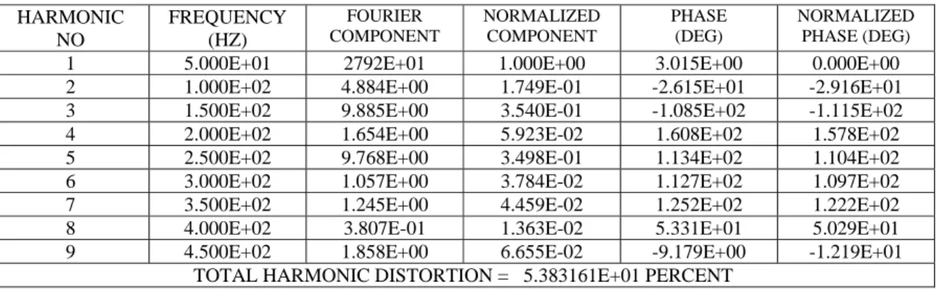Tabel 2.  Harmonik arus masukan pada penyearah dengan menggunakan filter pasif untuk tipe penyalaan sudut sama  HARMONIC  NO FREQUENCY (HZ) FOURIER  COMPONENT  NORMALIZED COMPONENT  PHASE (DEG)  NORMALIZED PHASE (DEG)  1  5.000E+01  2792E+01  1.000E+00    