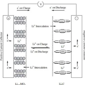 Gambar 1.Proses Electrochemical dalam Baterai Lithium-ion