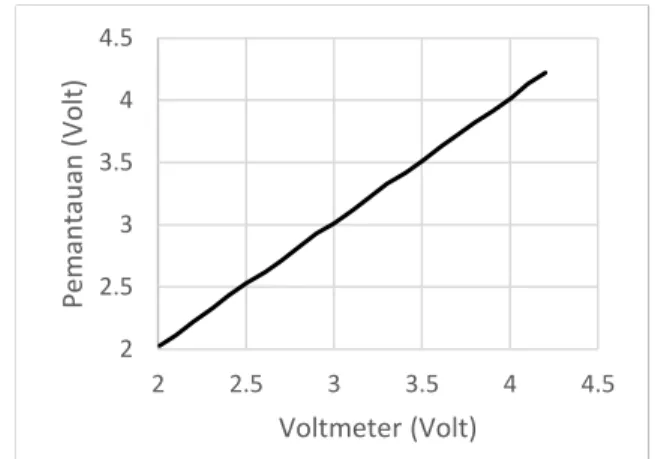 Gambar 10. Korelasi Pengukuran Voltmeter dan Pemantauan Tegangan Gambar  10  menunjukan  korelasi  pengukuran  dengan  voltmeter  dengan  pemantauan  tegangan  oleh  sistem