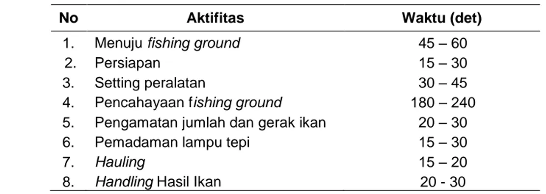 Tabel 1 Waktu operasi penangkapa ikan 