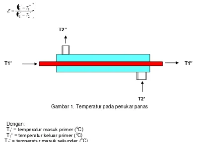 Gambar 1. Temperatur pada penukar panas 