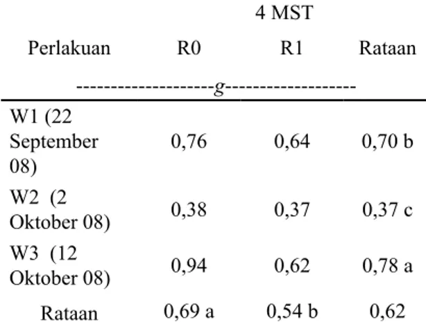 Tabel 1. Bobot kering akar tanaman kedelai  pada perlakuan perbedaan waktu  tanam dan inokulasi rhizobium