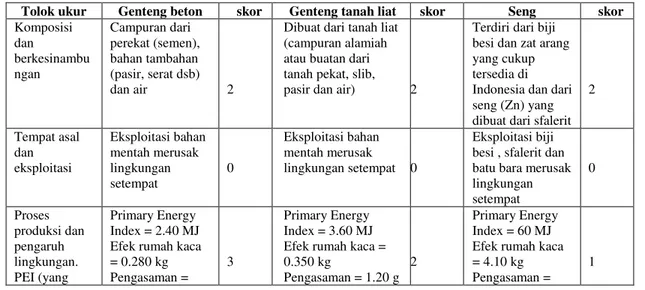 Tabel 1. Analisa Mutu Ekologis Bahan Penutup Atap 
