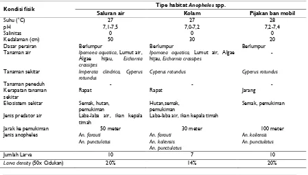 Tabel 2. Kondisi fisik dan lingkungan beberapa tipe perairan habitat jentik Anopheles spp di Kampung Bikar, Kabupaten Tambrauw 