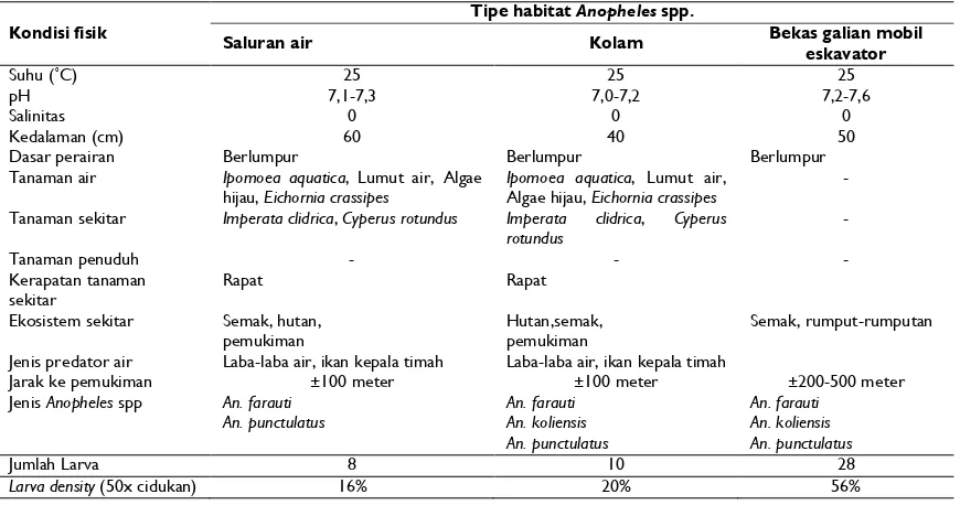Tabel 4. Kondisi fisik dan lingkungan beberapa tipe perairan habitat jentik Anopheles spp di Kampung Kwor, Kabupaten Tambrauw 