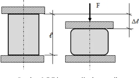 Gambar 2.7 Diagram uji tekan statik 
