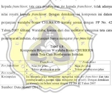 Tabel 4.8Komponen Perjanjian Waralaba Bisnis CHURRIOS