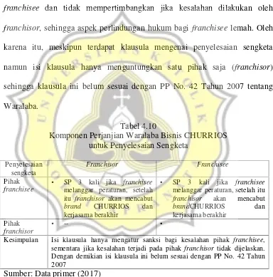 Tabel 4.10Komponen Perjanjian Waralaba Bisnis CHURRIOS