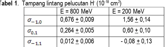 Tabel 1.  Tampang lintang pelucutan H- (10-18 cm2)