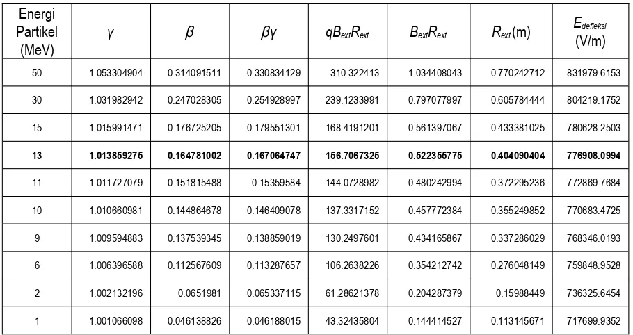 Tabel 2. Hasil perhitungan parameter  γ, β, βγ, RB, E deflektor untuk medan magnet B = 1.275 T
