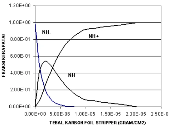 Tabel 3.  Parameter γ, βγ, dan tampang lintang pelucutan 