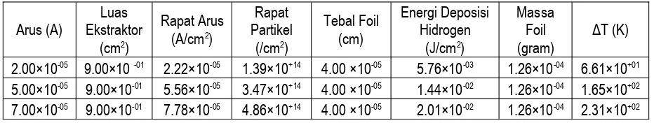 Tabel  5.   Energi deposisi dan kenaikan suhu foil setiap detik untuk arus 20, 50, 70 μA