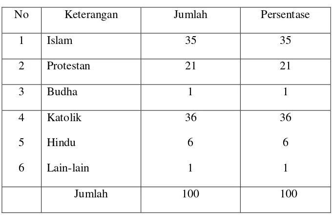 Tabel 5.3 Karakteristik Responden Berdasarkan Agama 
