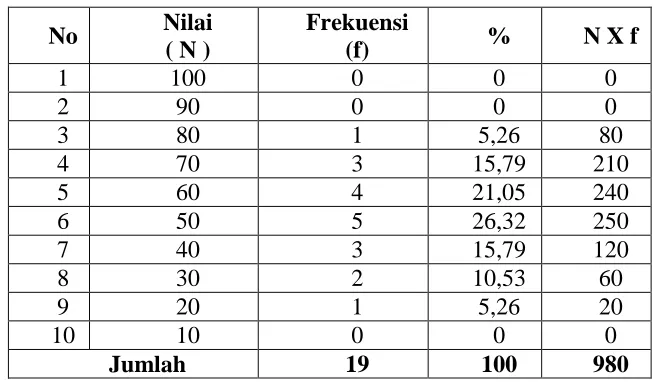 Tabel 1 Daftar Hasil Evaluasi pada Siklus I 