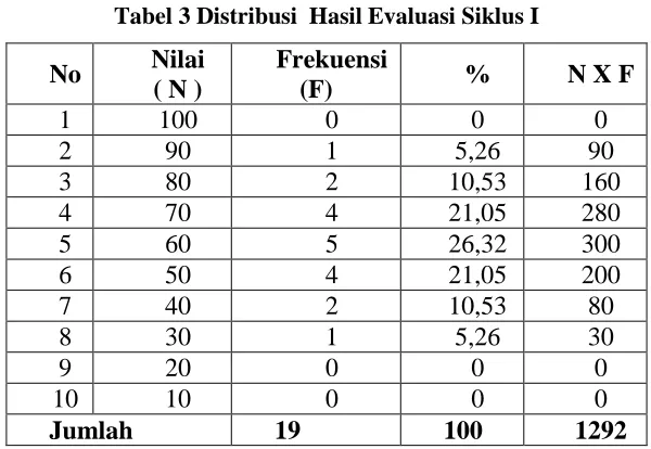 Tabel 4 Hasil Observasi Guru pada Siklus I 