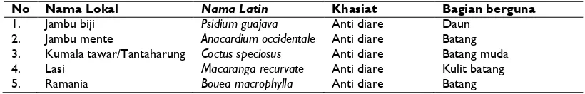 Tabel 1. Tanaman obat yang digunakan sebagai anti diare pada Suku Dayak Dusun Deyah di 