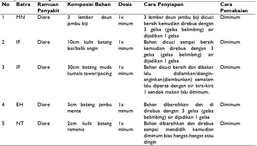 Tabel 2. Ramuan Tradisional Pengobat Tradisional Suku Dayak Dusun Deyah Di Muara Uya Kabupaten Tabalong Provinsi Kalimantan Selatan Tahun 2014 