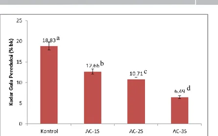 Gambar 3. Pengaruh siklus pemanasan bertekanan-pendinginan terhadap kadar gula pereduksi  tepung Campolay   