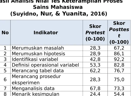 Tabel 4.1Hasil Analisis Nilai Tes Keterampilan Proses 