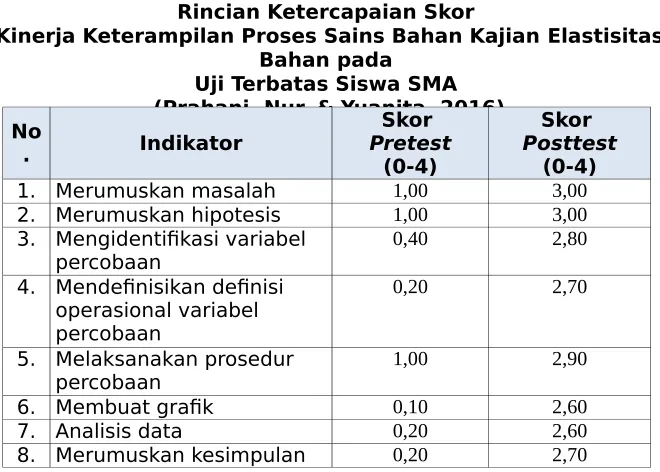 Tabel 4.41Rincian Ketercapaian Skor 