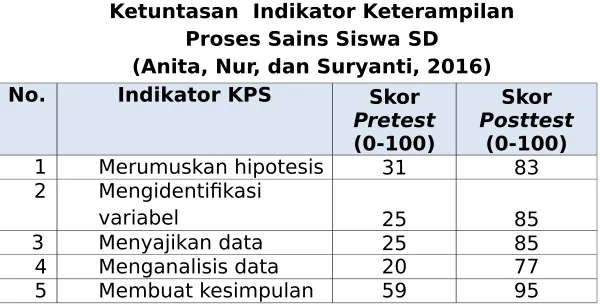 Tabel 4.21Ketuntasan  Indikator Keterampilan 