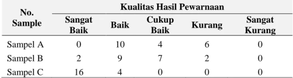 Tabel 1. Kuisoner Pengaruh Komposisi Parafin pada Pembuatan Batik Terhadap Kualitas Hasil Pewarnaan Kain  Batik 