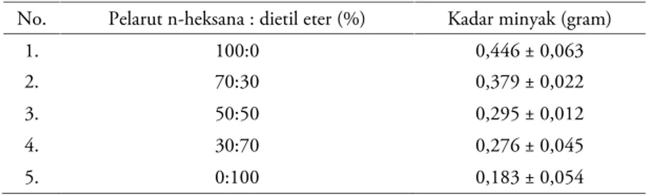 Tabel 1. Kadar minyak dengan rasio variasi volume pelarut n-heksana dan dietil eter