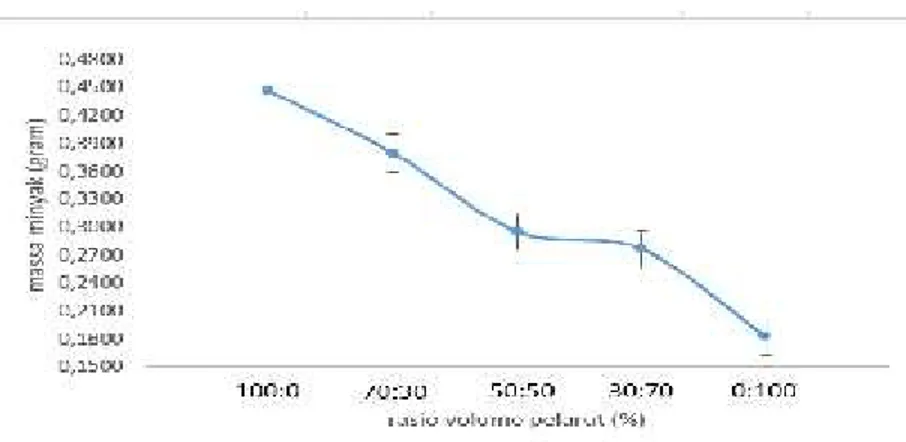 Gambar 1. Grafik hubungan massa minyak dan rasio volume pelarut Kelarutan  suatu  zat  sangat  dipengaruhi  oleh