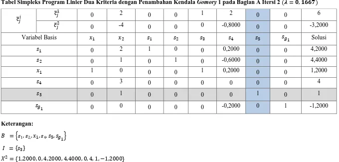 Tabel Simpleks Program Linier Dua Kriteria dengan Penambahan Kendala Gomory 1 pada Bagian A Itersi 2 �s = u, twwx� 