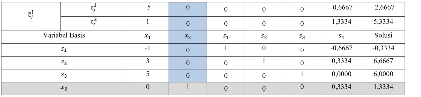 Tabel Simpleks Program Linier Dua Kriteria Iterasi 2 �s = u, wwwx� 