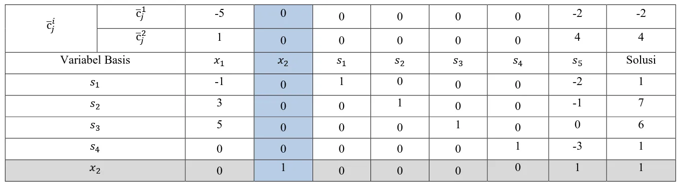 Tabel Simpleks Program Linier Dua Kriteria pada Bagian A Iterasi  2 �s = u, wwwx� 