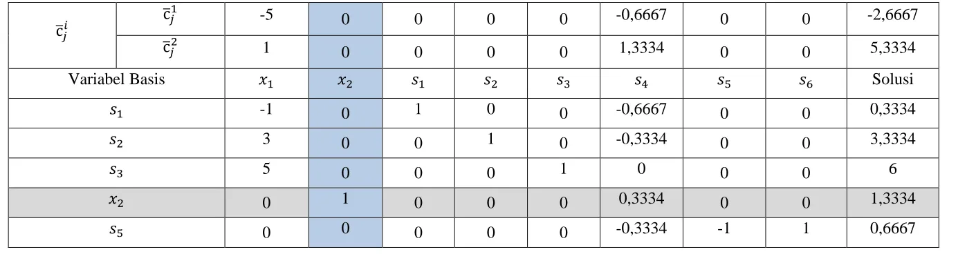 Tabel Simpleks Program Linier Dua Kriteria pada Bagian B Iterasi 2 �s = u, wwwx� 