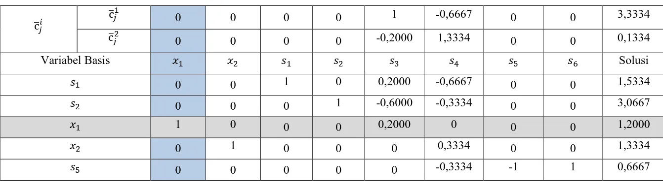 Tabel Simpleks Program Linier Dua Kriteria pada Bagian B Iterasi 3 �s = u, twwx� 