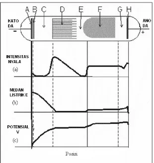 Gambar 1. Distribusi intensitas nyala (a), medan listrik (b) dan potensial (c) pada lucutan nyala.