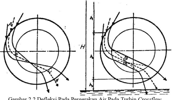 Gambar 2.2 Defleksi Pada Pergerakan Air Pada Turbin Crossflow 