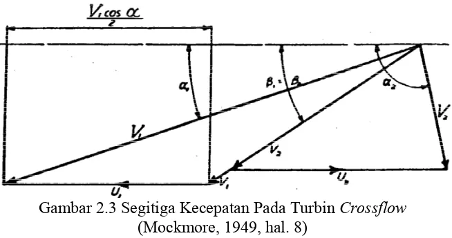 Gambar 2.4 Gabungan Segitiga Kecepatan Pada Turbin  Crossflow(Mockmore, 1949, hal. 11) 