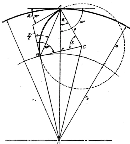 Gambar 2.5  Kelengkungan Sudu (Mockmore, 1949, hal. 16)   