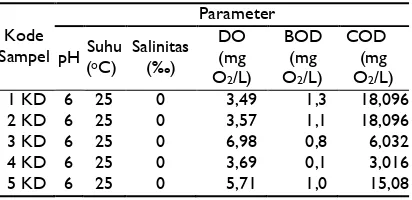 Tabel 1. Hasil Pemeriksaan Kualitas Air di Desa Kalumpang Dalam Kec. Babirik Kab. HSU 