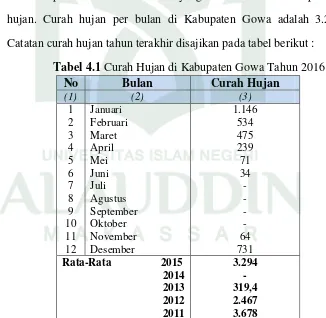 Tabel 4.1 Curah Hujan di Kabupaten Gowa Tahun 2016 