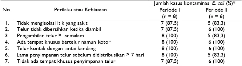Tabel 1. Tingkat Kontaminasi Enterobacteriaceae pada telur itik Alabio 