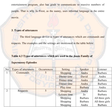 Table 4.3 Types of utterances which are used in the Jeans Family of 