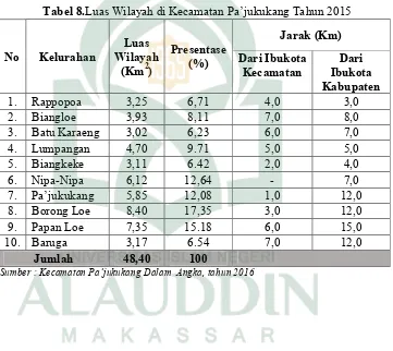 Tabel 8.Luas Wilayah di Kecamatan Pa’jukukang Tahun 2015 