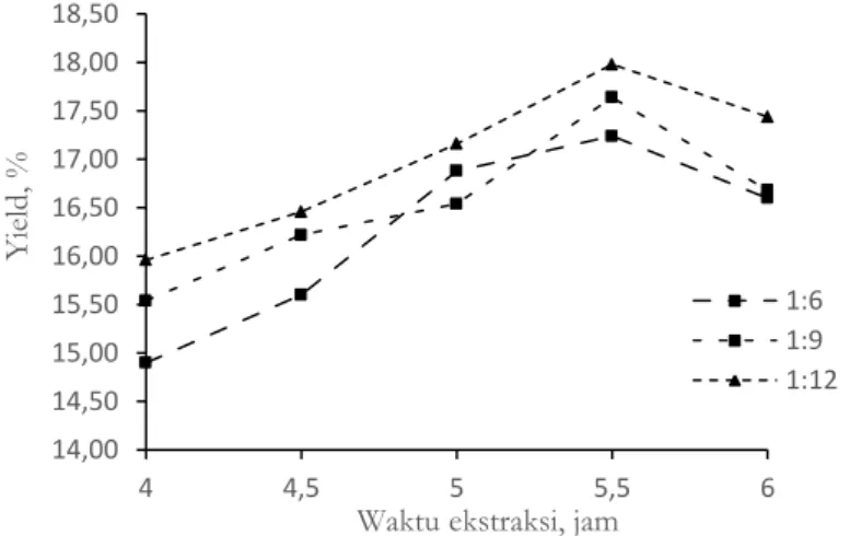 Gambar 3. Grafik Hubungan Waktu ekstraksi (jam) terhadap %  yield  minyak  berdasarkan variasi rasio perbandingan alga: pelarut metanol (wt/wt%) 